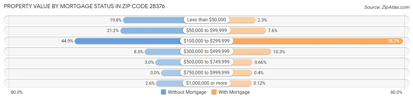 Property Value by Mortgage Status in Zip Code 28376
