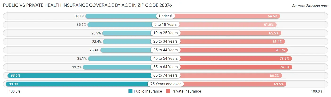 Public vs Private Health Insurance Coverage by Age in Zip Code 28376