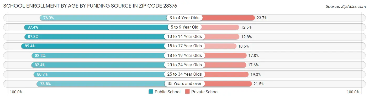 School Enrollment by Age by Funding Source in Zip Code 28376