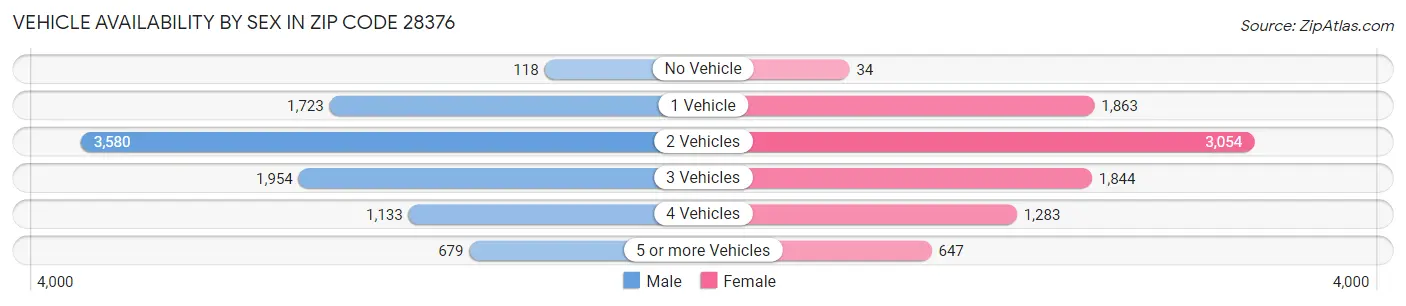 Vehicle Availability by Sex in Zip Code 28376