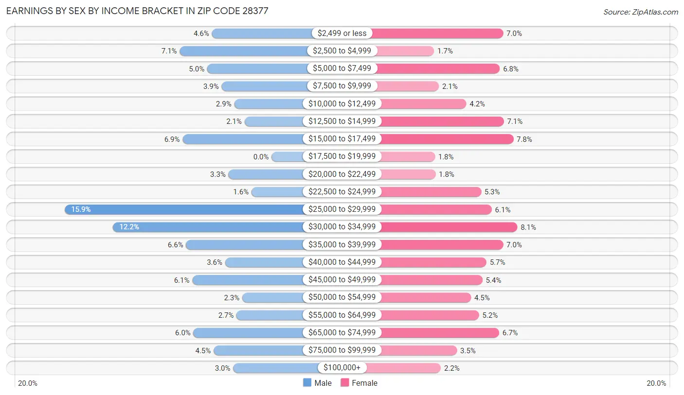 Earnings by Sex by Income Bracket in Zip Code 28377