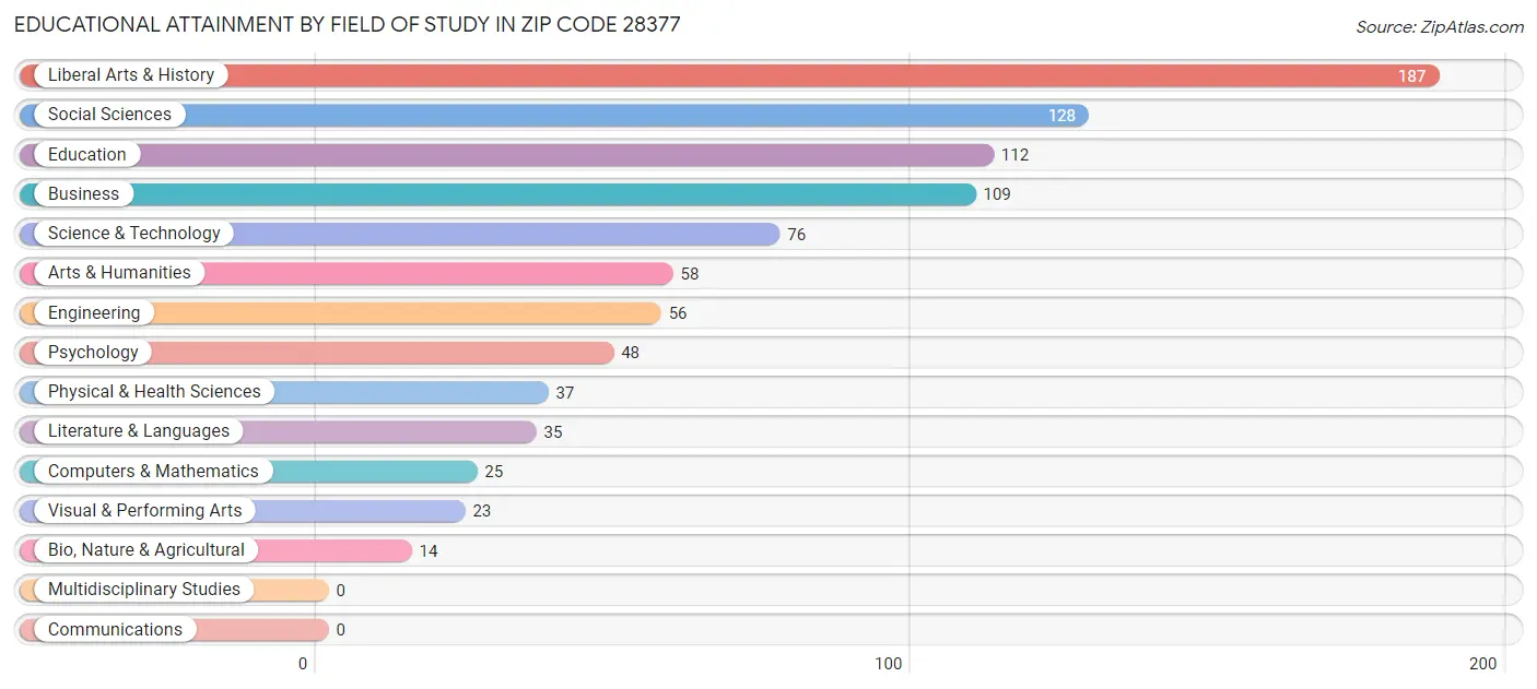 Educational Attainment by Field of Study in Zip Code 28377
