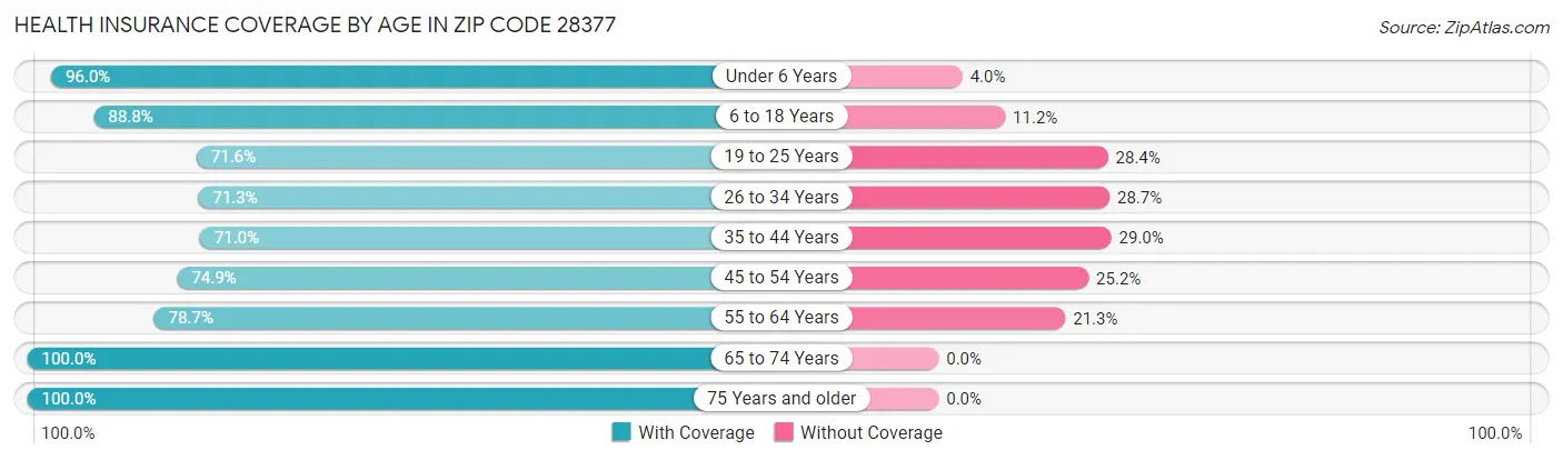 Health Insurance Coverage by Age in Zip Code 28377