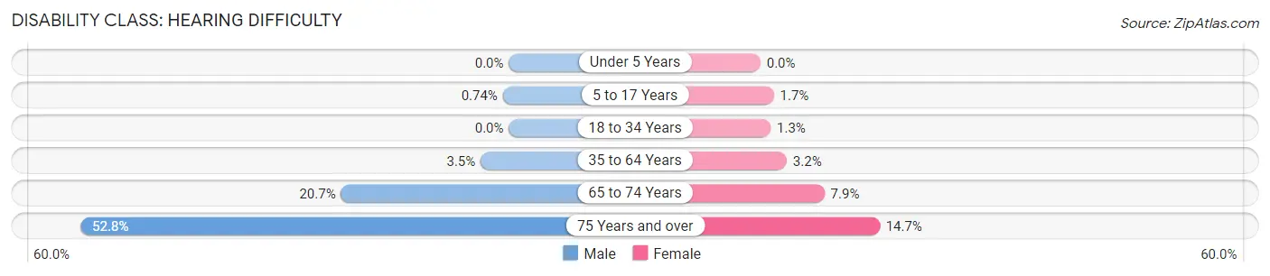 Disability in Zip Code 28377: <span>Hearing Difficulty</span>