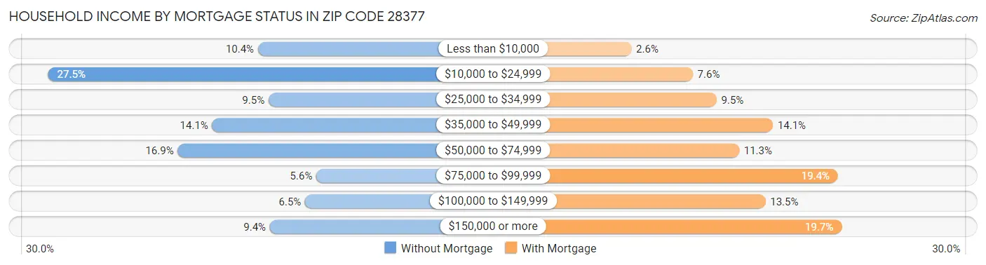 Household Income by Mortgage Status in Zip Code 28377