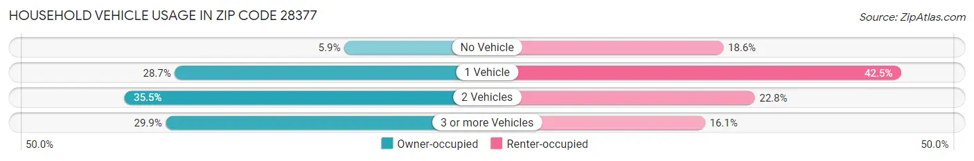 Household Vehicle Usage in Zip Code 28377