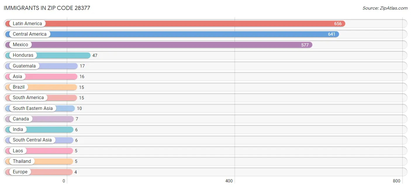 Immigrants in Zip Code 28377