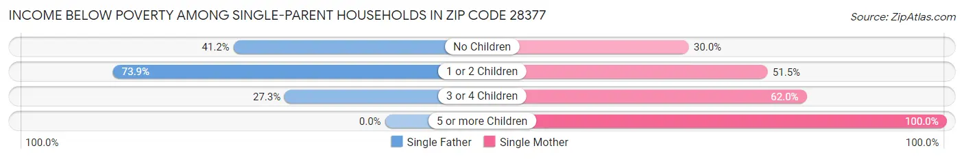 Income Below Poverty Among Single-Parent Households in Zip Code 28377