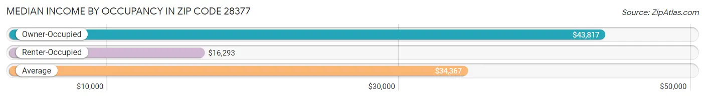 Median Income by Occupancy in Zip Code 28377