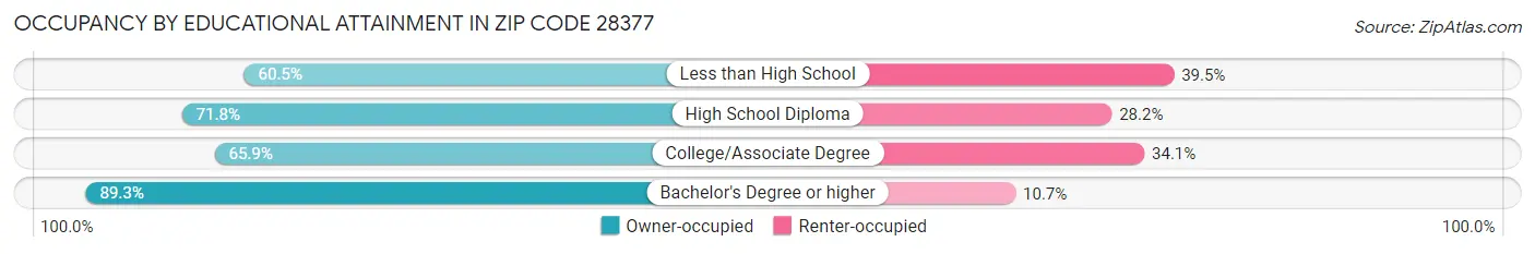 Occupancy by Educational Attainment in Zip Code 28377