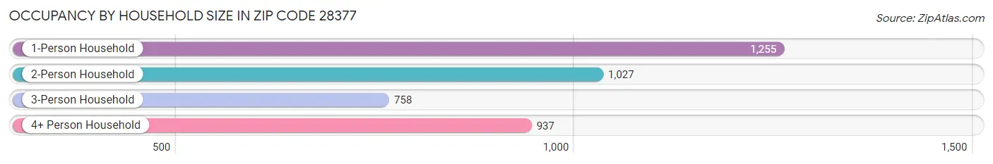 Occupancy by Household Size in Zip Code 28377