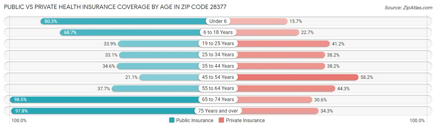Public vs Private Health Insurance Coverage by Age in Zip Code 28377