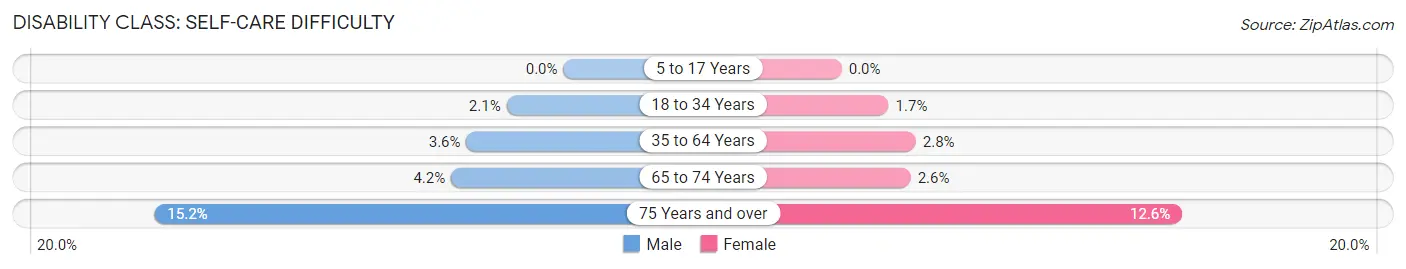 Disability in Zip Code 28377: <span>Self-Care Difficulty</span>