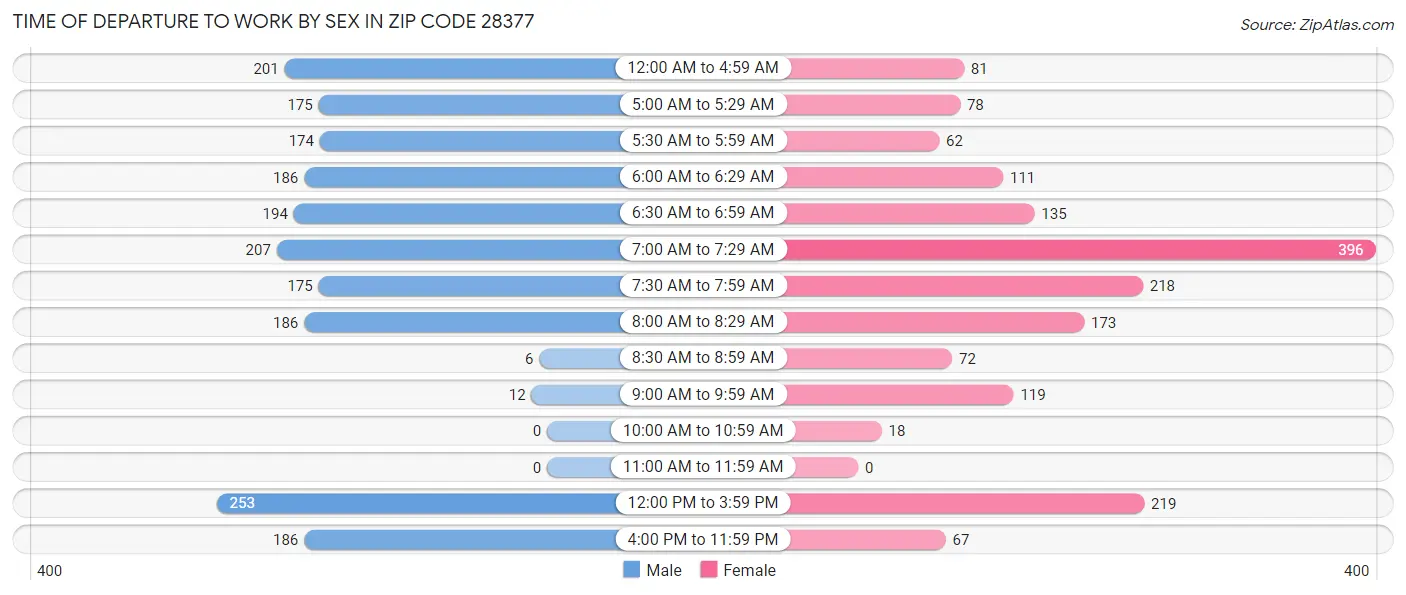 Time of Departure to Work by Sex in Zip Code 28377
