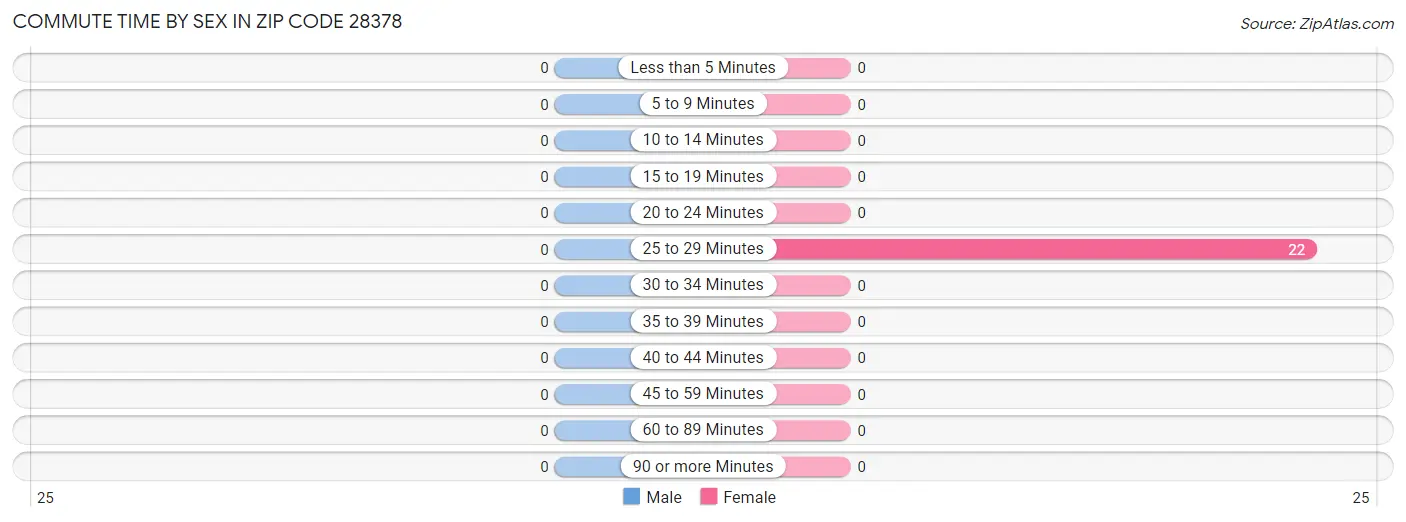 Commute Time by Sex in Zip Code 28378