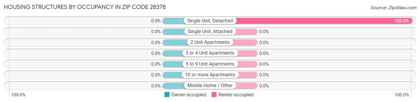 Housing Structures by Occupancy in Zip Code 28378