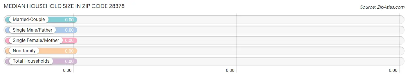 Median Household Size in Zip Code 28378