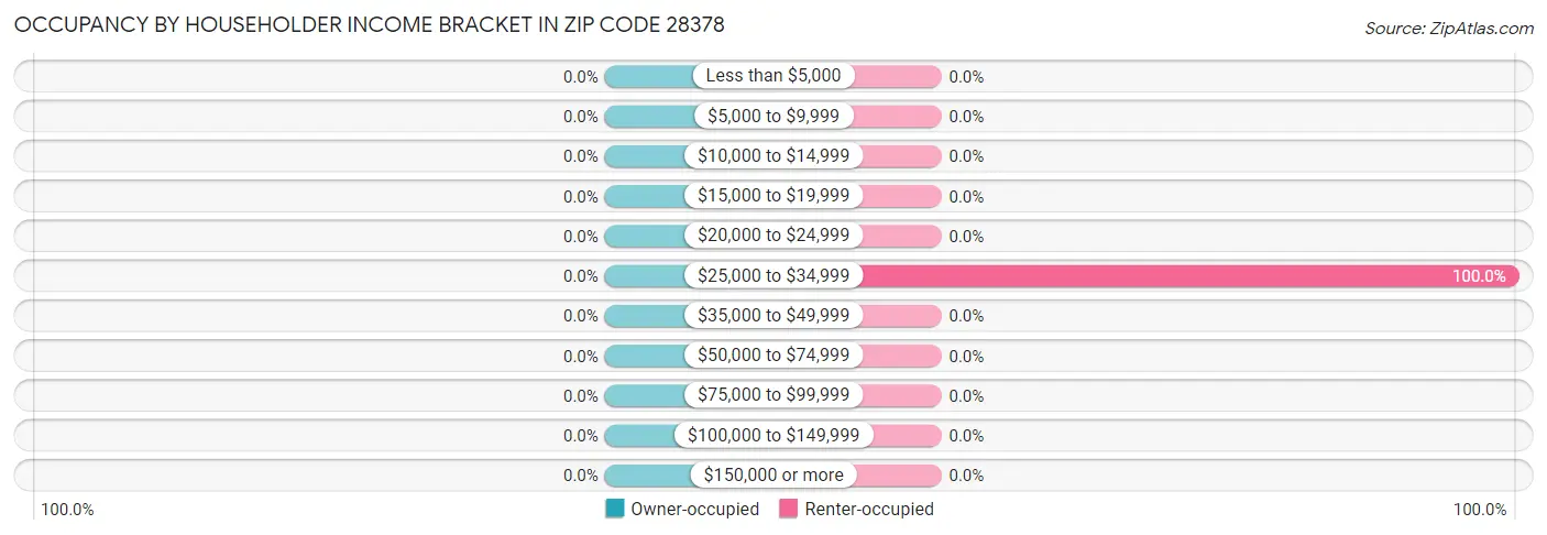 Occupancy by Householder Income Bracket in Zip Code 28378