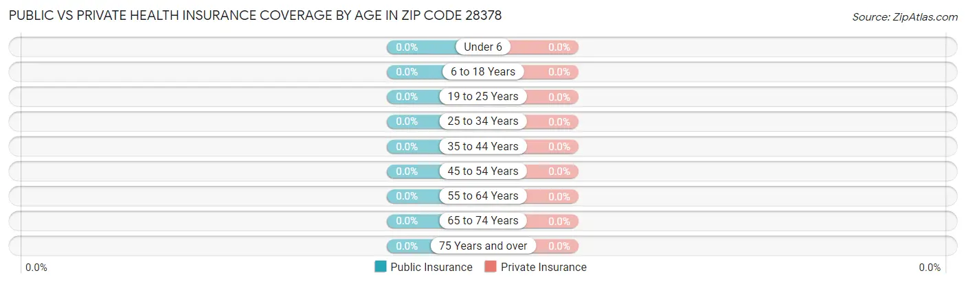 Public vs Private Health Insurance Coverage by Age in Zip Code 28378