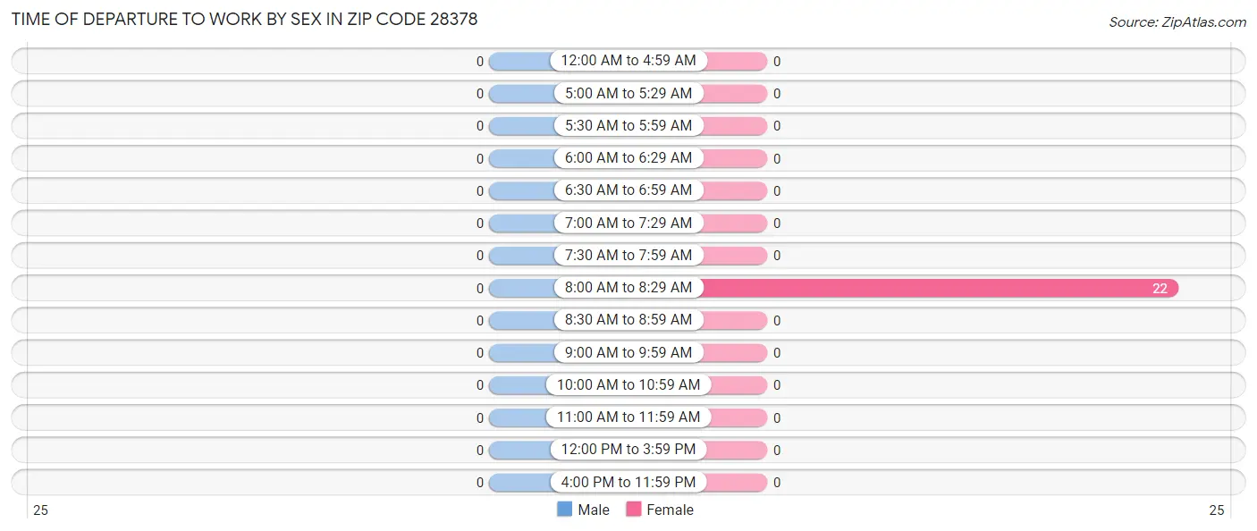 Time of Departure to Work by Sex in Zip Code 28378