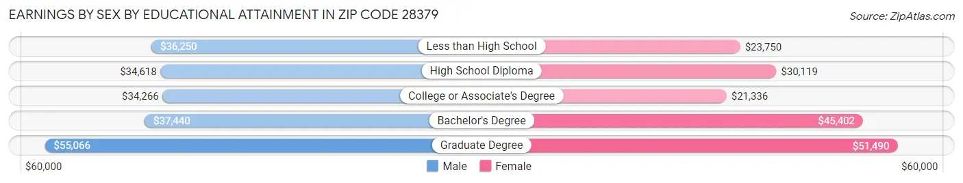 Earnings by Sex by Educational Attainment in Zip Code 28379