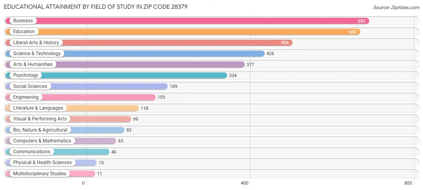 Educational Attainment by Field of Study in Zip Code 28379