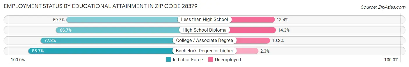 Employment Status by Educational Attainment in Zip Code 28379