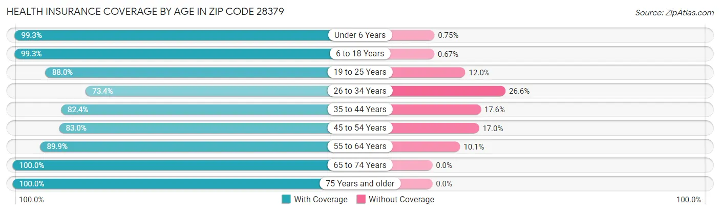 Health Insurance Coverage by Age in Zip Code 28379