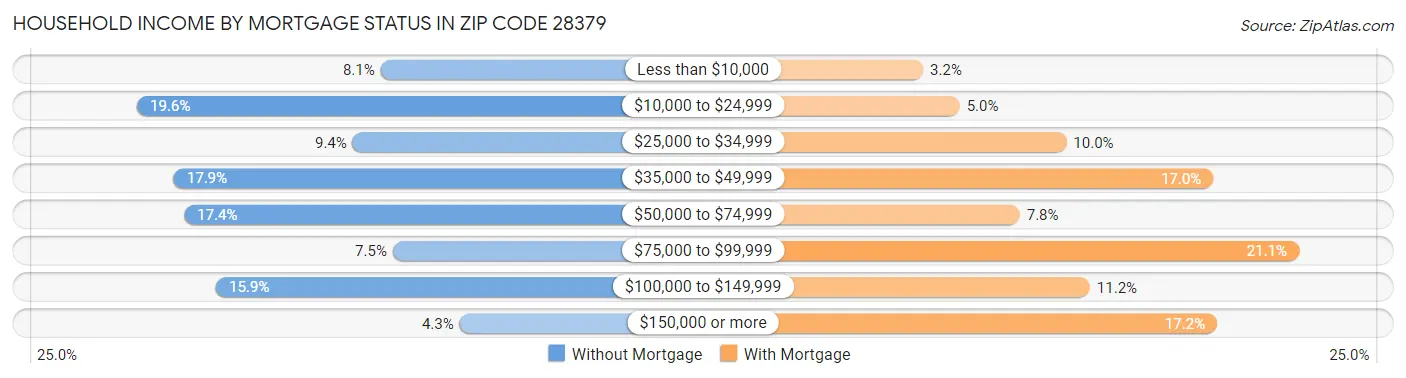 Household Income by Mortgage Status in Zip Code 28379