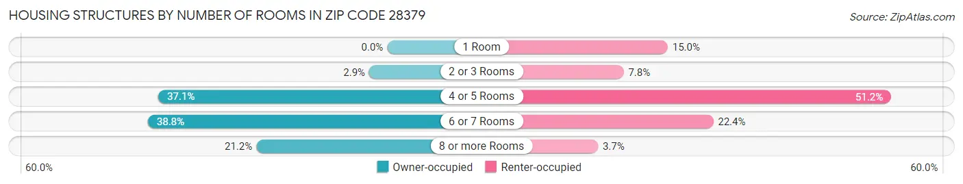 Housing Structures by Number of Rooms in Zip Code 28379