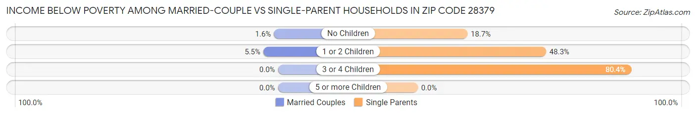 Income Below Poverty Among Married-Couple vs Single-Parent Households in Zip Code 28379