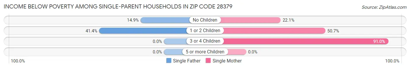 Income Below Poverty Among Single-Parent Households in Zip Code 28379