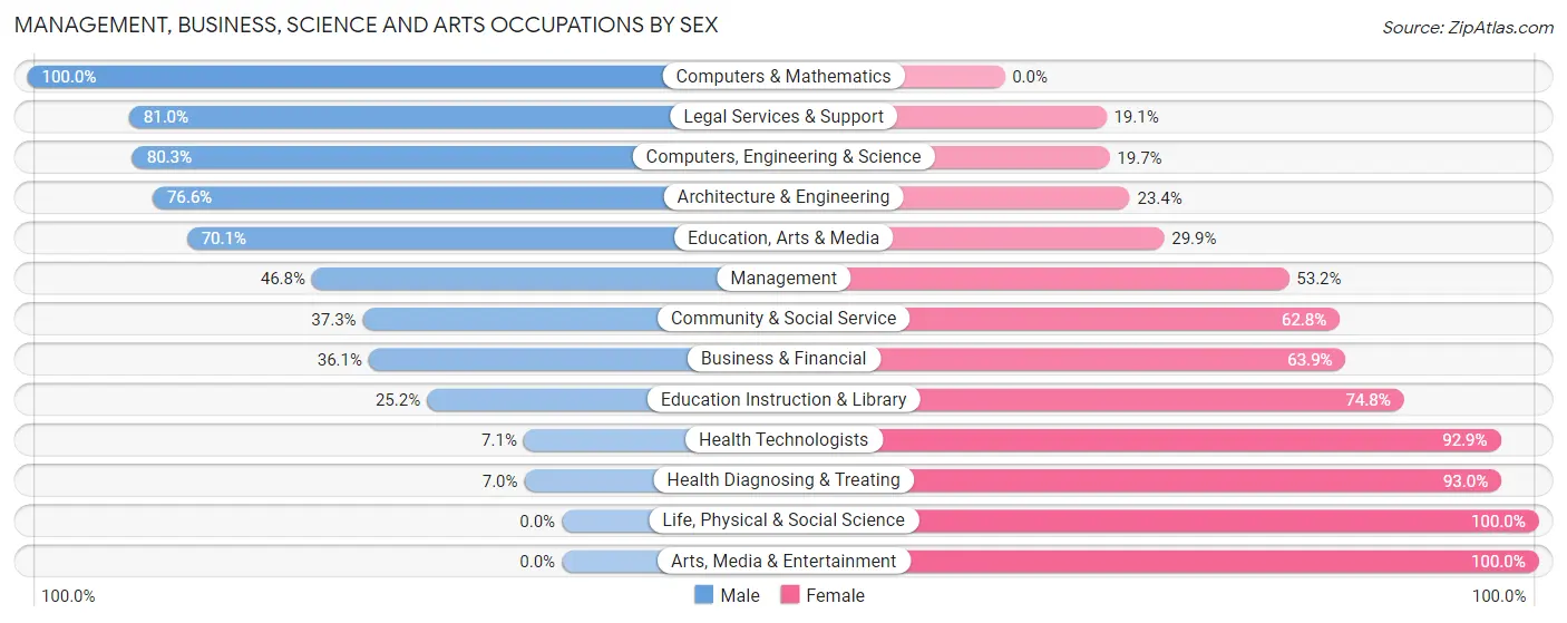 Management, Business, Science and Arts Occupations by Sex in Zip Code 28379