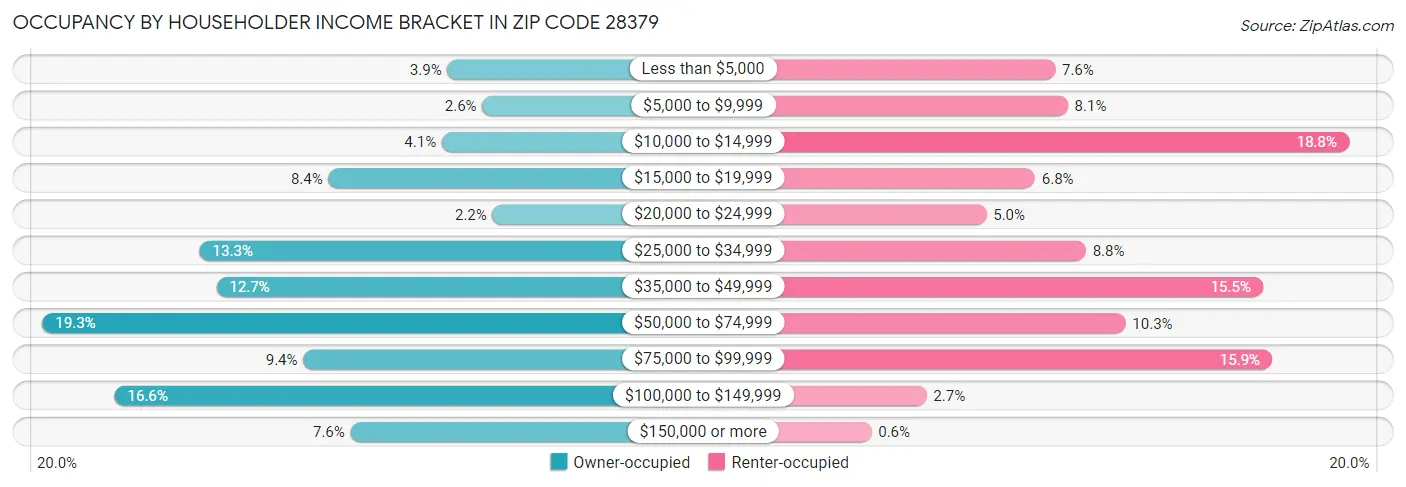 Occupancy by Householder Income Bracket in Zip Code 28379