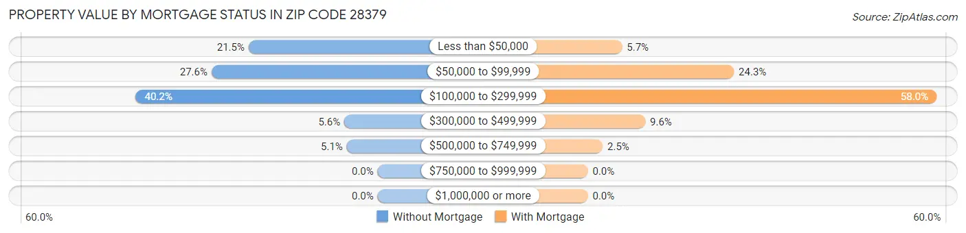 Property Value by Mortgage Status in Zip Code 28379