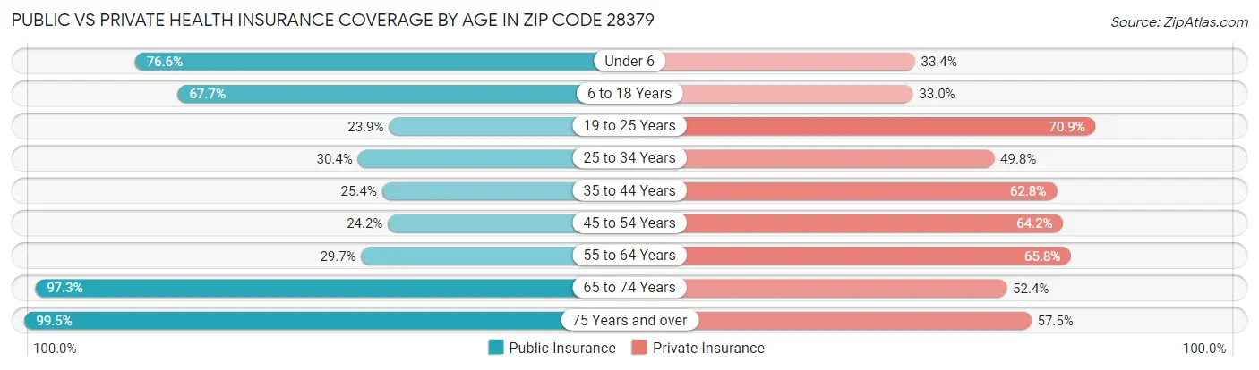 Public vs Private Health Insurance Coverage by Age in Zip Code 28379
