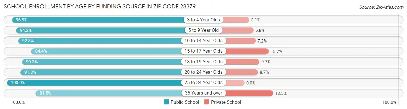School Enrollment by Age by Funding Source in Zip Code 28379