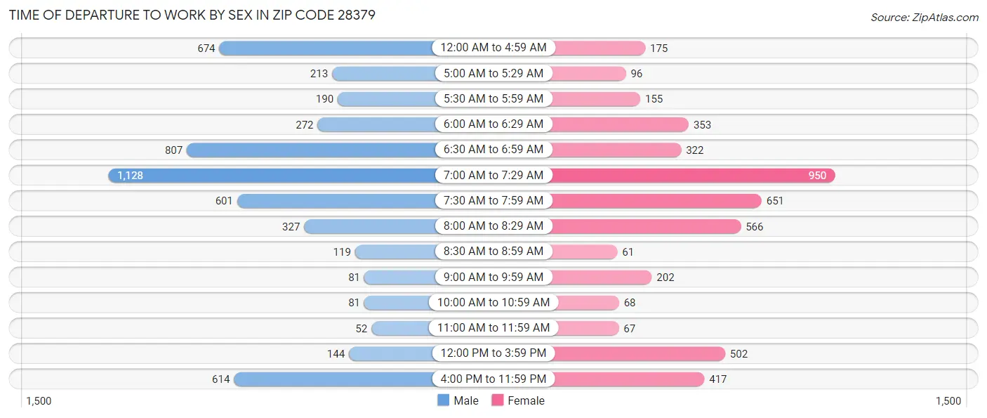 Time of Departure to Work by Sex in Zip Code 28379