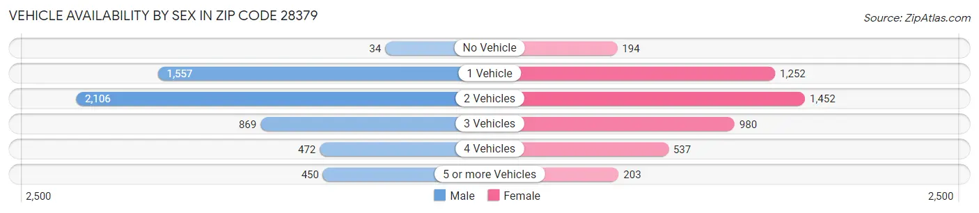 Vehicle Availability by Sex in Zip Code 28379