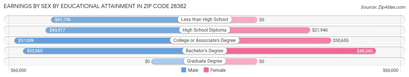 Earnings by Sex by Educational Attainment in Zip Code 28382