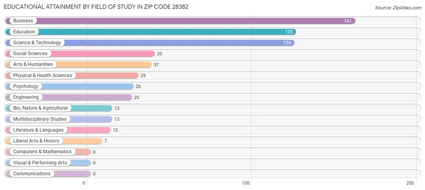 Educational Attainment by Field of Study in Zip Code 28382