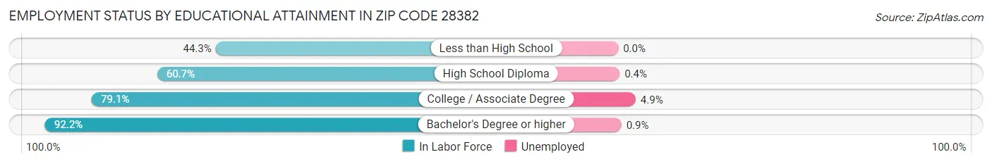 Employment Status by Educational Attainment in Zip Code 28382