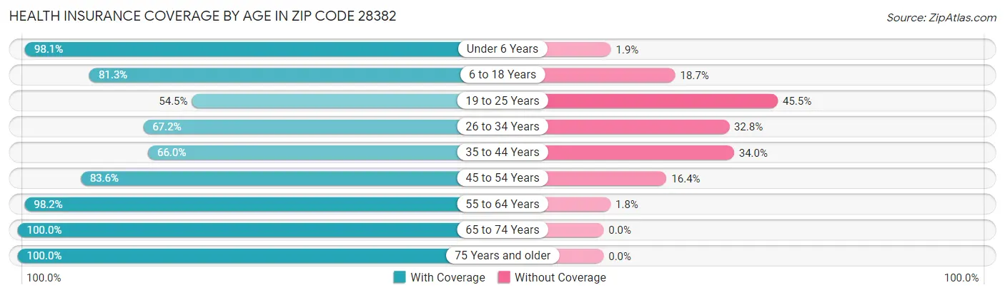 Health Insurance Coverage by Age in Zip Code 28382