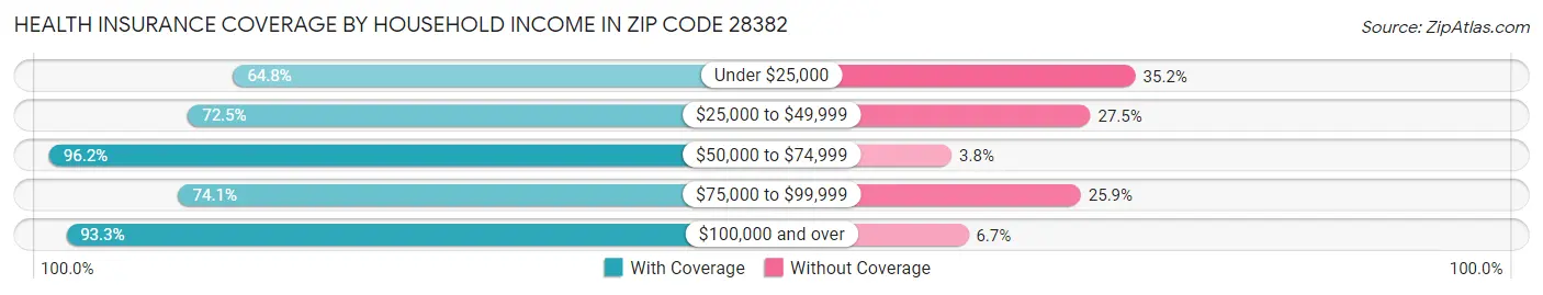 Health Insurance Coverage by Household Income in Zip Code 28382