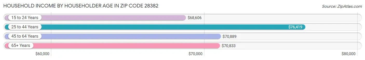 Household Income by Householder Age in Zip Code 28382