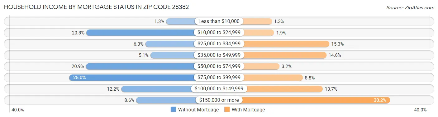 Household Income by Mortgage Status in Zip Code 28382
