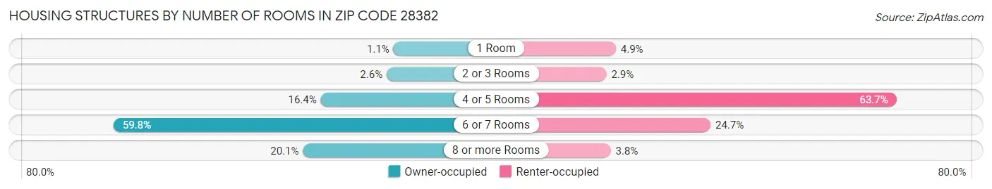 Housing Structures by Number of Rooms in Zip Code 28382