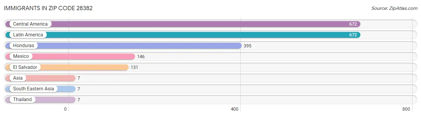 Immigrants in Zip Code 28382