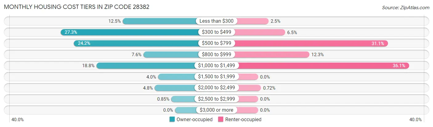 Monthly Housing Cost Tiers in Zip Code 28382