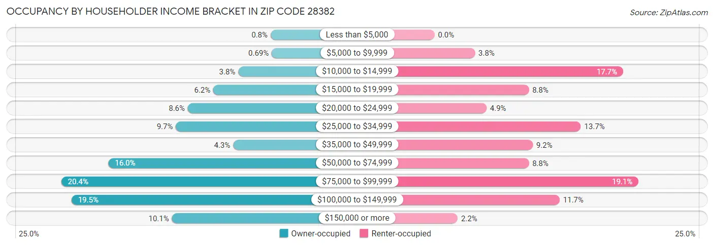 Occupancy by Householder Income Bracket in Zip Code 28382